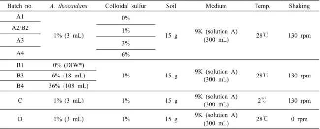 Table 2. Setup of batch experiments 1