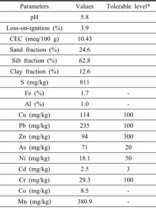 Fig. 1. Partitioning of sequentially extracted metal contents  in the studied soil (unit: mg/kg).