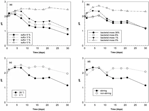 Fig. 2. Variation in pH affected by (a) colloidal sulfur concentrations, (b) the amount of bacterial input, (c) temperature  and (d) stirring during bioleaching experiments
