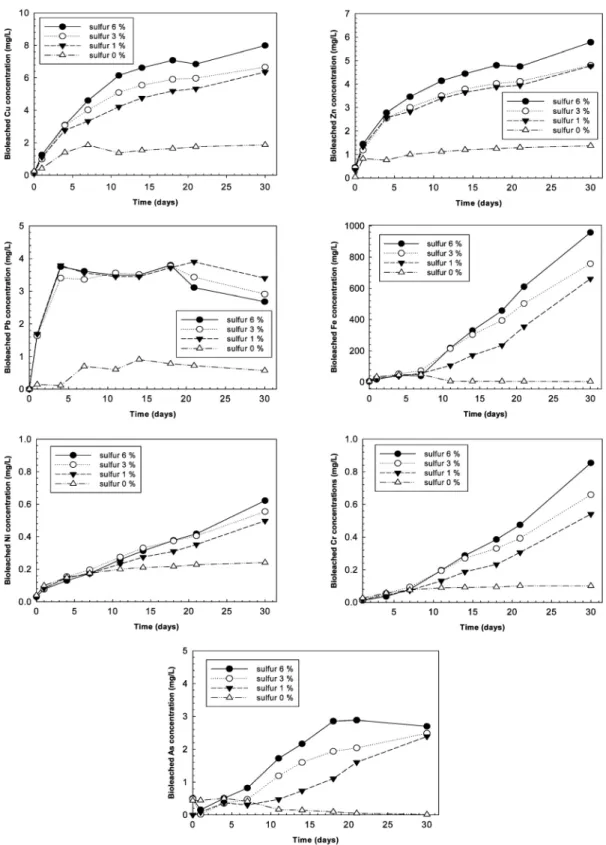 Fig. 3. Variations in bioleached concentrations of Cu, Zn, Pb, Fe, Ni, Cr and As affected by colloidal sulfur concentration  during bioleaching experiments.