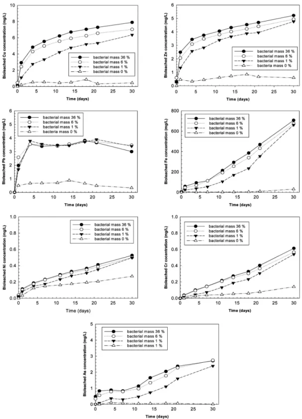 Fig. 4. Variations in bioleached concentrations of Cu, Zn, Pb, Fe, Ni, Cr and As affected by the amount of bacterial  input during bioleaching experiments