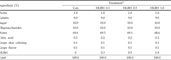 Table 1. Formulation of jelly incorporated with different levels horse leg bone hydrolysates (HLBH)