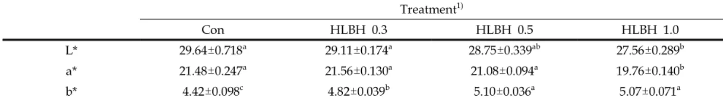 Table 4. Hunter's color values of jelly incorporated with different levels of horse leg bone hydrolysates (HLBH) Treatment 1)