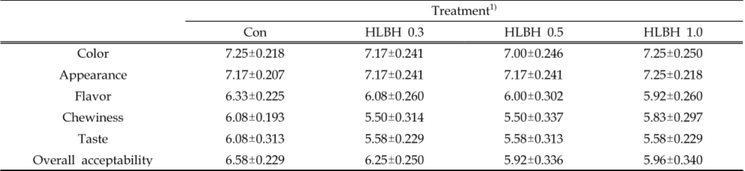 Table 6. Sensory characteristics of jelly incorporated with different levels of horse leg bone hydrolysates (HLBH) Treatment 1) Con HLBH 0.3 HLBH 0.5 HLBH 1.0 Color 7.25±0.218 7.17±0.241 7.00±0.246 7.25±0.250 Appearance 7.17±0.207 7.17±0.241 7.17±0.241 7.2