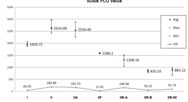 Figure 1. Statistics of Phase Center Offsets in the  direction of Z for each IGS08 Block 