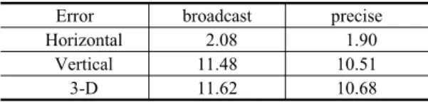 Table 1. Comparison of positioning errors using  broadcast and precise orbits (unit: meters)
