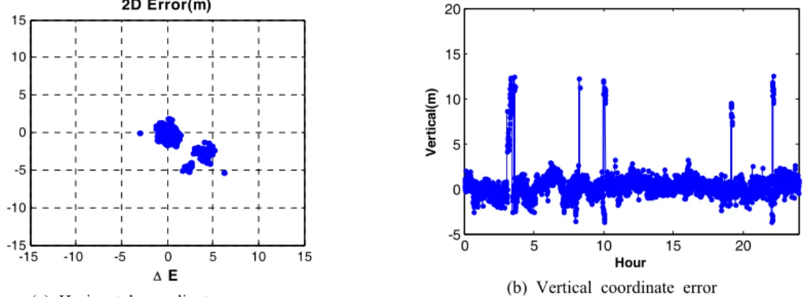 Figure 3. DGPS coordinate error time series with epochs without PRC receptions
