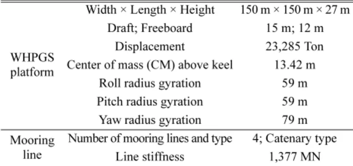 Table 3. Principal dimensions of WHPGS platform and mechanical properties of mooring line