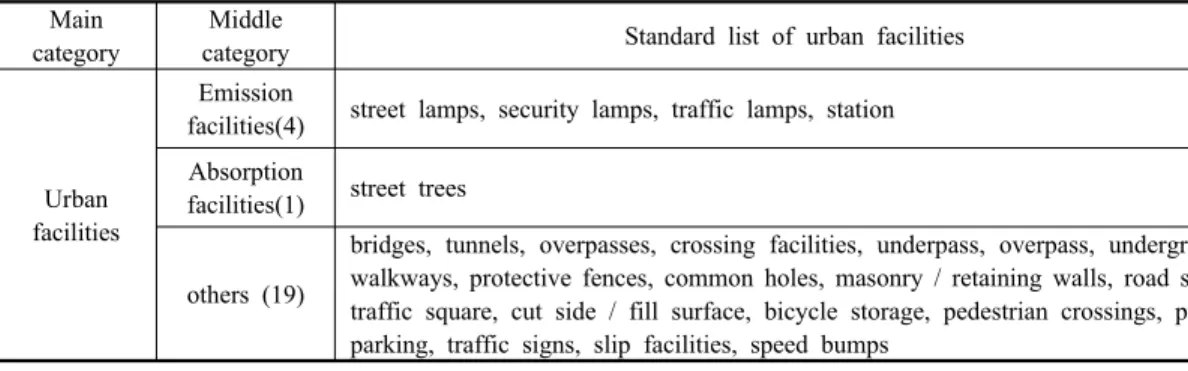 Table 1. Standard list of urban facilities with low carbon information management 함하는 GIS DB를  구축하고  저탄소  정보도를  작성한다