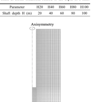 Table 1. Stress conditions related to the depth of a shaft Parameter H20 H40 H60 H80 H100 Shaft depth H (m) 20 40 60 80 100