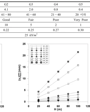 Fig. 8. Variation of face radial displacement        with  shaft depth H.