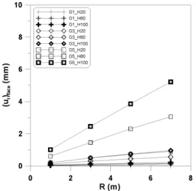 Fig. 12. Variation of face radial displacement        with  rock condition G.
