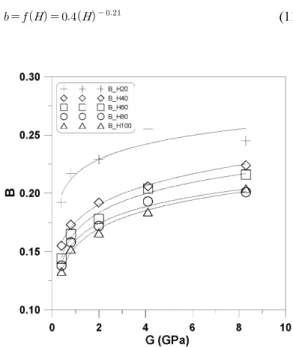 Fig. 17. Variation of constant A with shaft depth H.  Fig. 18. Variation of constant B with rock condition G.