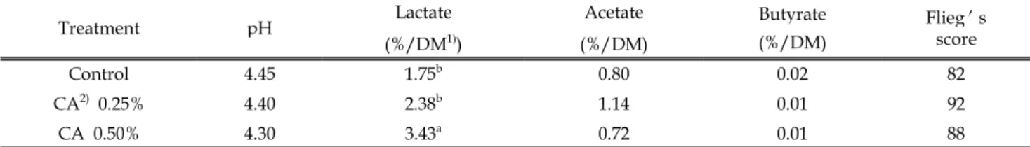 Table 2. Changes of pH and organic acids on mixture silage of whole crop barley-crimson clover according to inoculation of lactic acid bacteria and chlorella