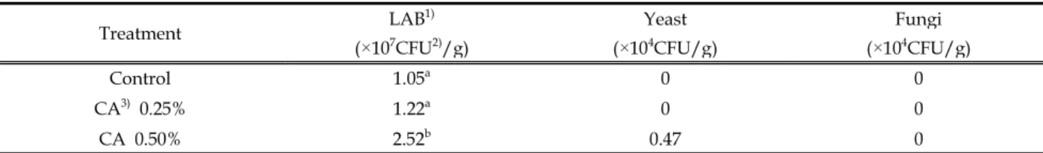Table 3. Changes of microbes on mixture silage of whole crop barley-crimson clover according to inoculation of lactic acid bacteria and chlorella