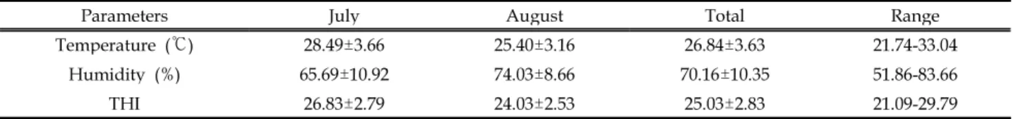 Table 2. Environmental conditions measured during the experiment period