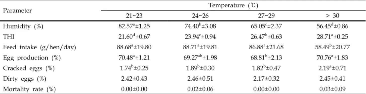 Table 4. The effects of exposing laying hens at different ambient temperature on production performance