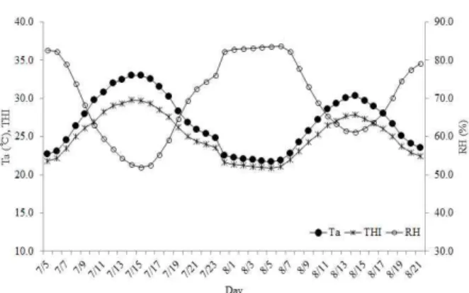 Fig. 2. Temperature, relative humidity and THI in the open floor house during July and August.