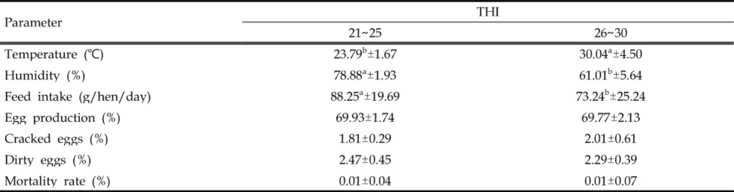 Table 5. The effects of exposing laying hens at two different THI on production performance