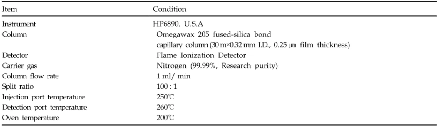 Table 1. Condition of Gas Chromatography on fatty acid analysis