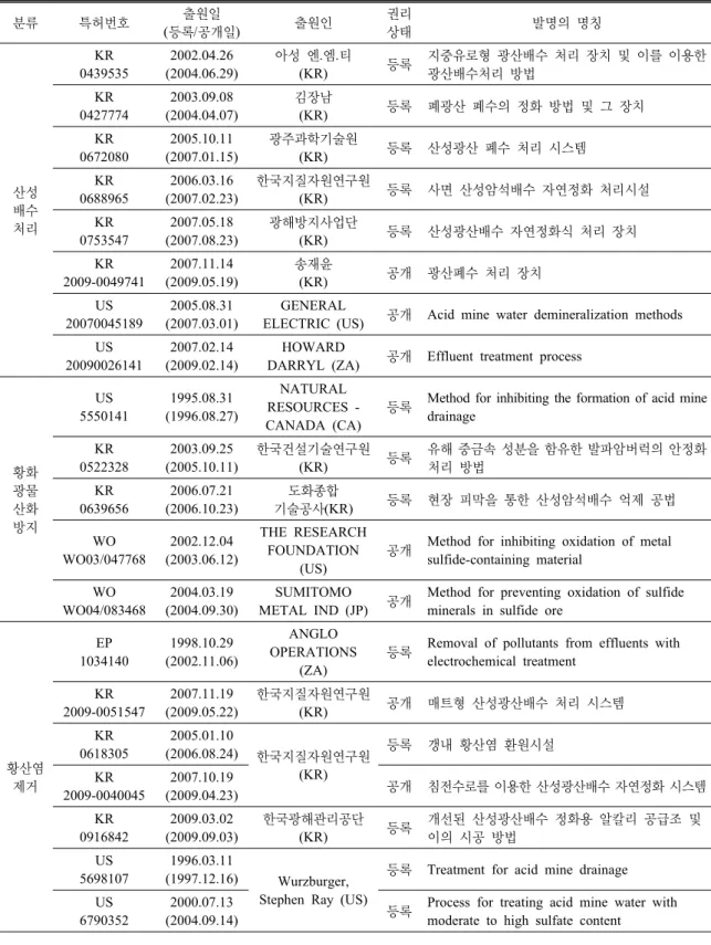 Table 8. Analysis of key patents in the field of reduction and treatment of acid drainage 분류 특허번호 출원일 (등록/공개일) 출원인 권리상태 발명의  명칭 산성 배수 처리 KR 0439535 2002.04.26 (2004.06.29) 아성  엔.엠.티(KR) 등록 지중유로형 광산배수 처리 장치 및 이를 이용한 광산배수처리  방법KR04277742003.09.08(2004.04.07)
