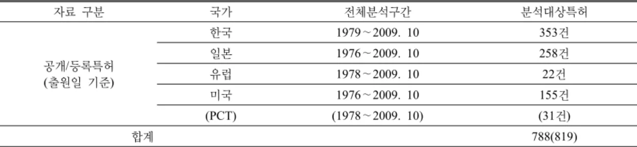 Table 2. The patents and investigation database by country