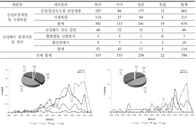 Fig. 1. Patent application by year for the technology of  acid soil improvement and revegation.