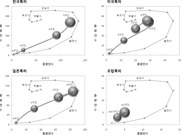 Fig. 3. Development stages of the technology of acid soil improvement and revegation. ※ 구간(출원년도): 1구간(1974～1977년), 2구간(1978～1982년), 3구간(1983～1987년), 4구간(1988～1992년), 5구간(1993～ 1997년), 6구간(1998～2002년), 7구간(2003～2007년) 어 1999년 일시적으로 급격한 증가가 있었으나 최근까지 지속적인 증가