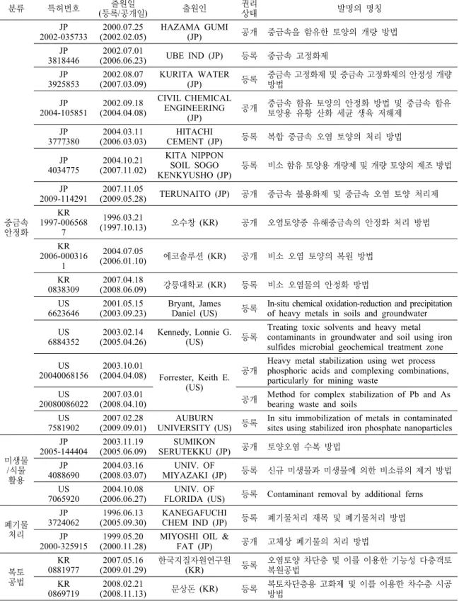Table 6. Analysis of key patents in the field of acid soil improvement 분류 특허번호 출원일 (등록/공개일) 출원인 권리상태 발명의  명칭 중금속  안정화 JP 2002-035733 2000.07.25 (2002.02.05) HAZAMA GUMI (JP) 공개 중금속을  함유한  토양의  개량  방법JP38184462002.07.01(2006.06.23)UBE IND (JP)등록중금속  고정화제JP3
