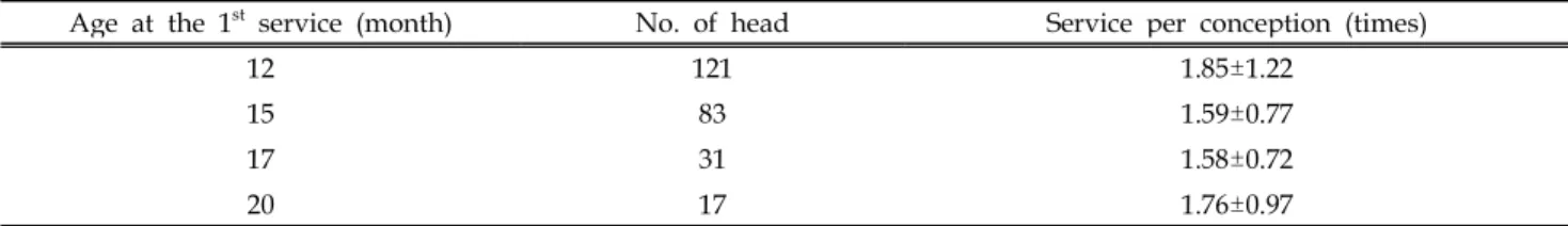 Table 1. Services per conception according to month of age at the first service