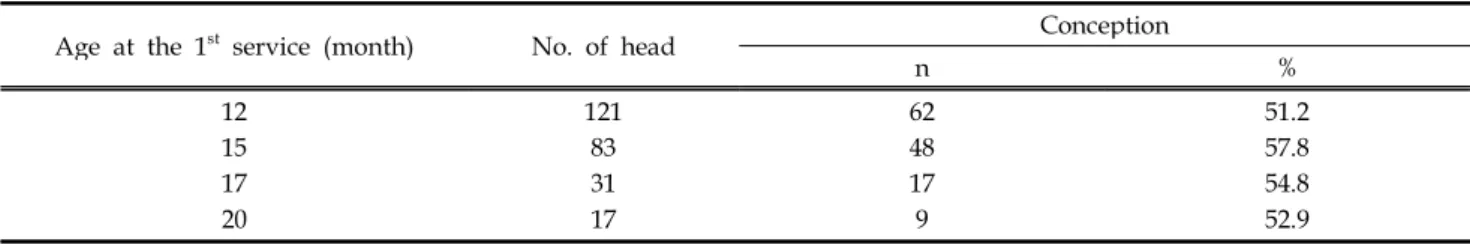 Table 2. Conception rate at the first service according to month of age at the first service
