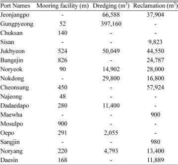 Table 4. Analysis result of the realtion reclamation and other plans of each developmental project