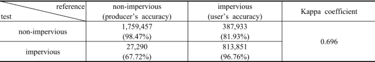 Table 3. confusion matrix of impervious surface by 5 band reference test non-impervious (producer’s accuracy) impervious