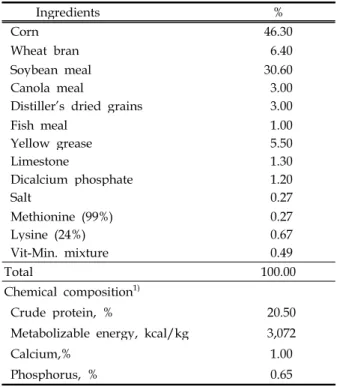 Table 1. Feed formula of experimental diets