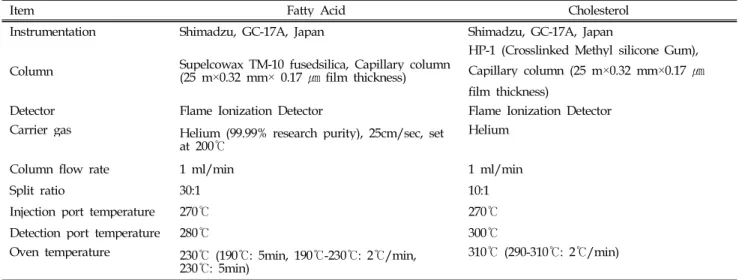 Table 2. Gas chromatography conditions for analysis of total fatty acid composition and cholesterol content