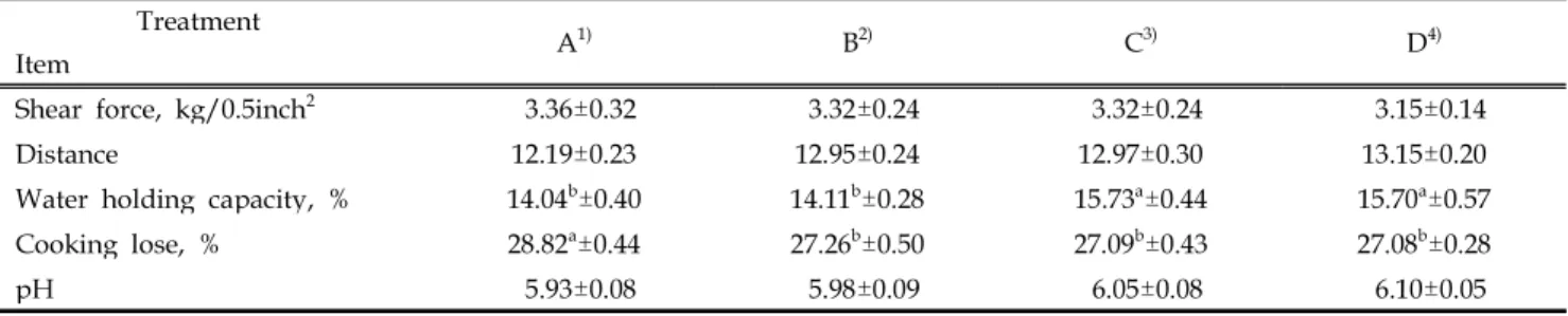 Table 5. Effect of feeding antler extract on physical traits of broiler breast meats Treatment