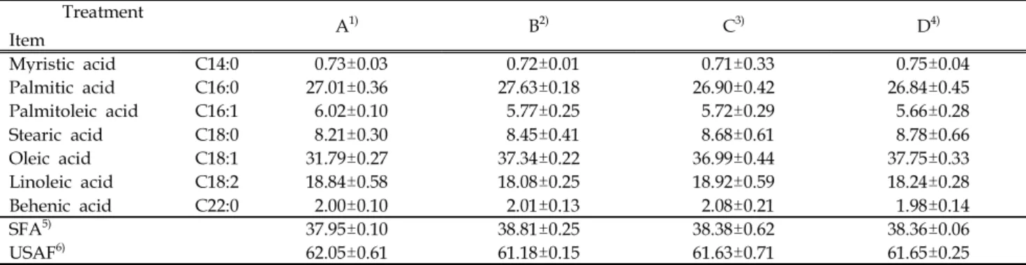 Table 8. Effect of feeding antler extract on fatty acid compositions of broiler breast meats Treatment Item A 1) B 2) C 3) D 4) Myristic acid C14:0 0.73±0.03 0.72±0.01 0.71±0.33 0.75±0.04 Palmitic acid C16:0 27.01±0.36 27.63±0.18 26.90±0.42 26.84±0.45 Palm