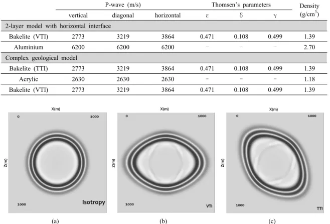 Table 1. The physical parameters of materials used to construct geologic models