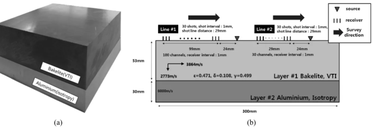 Fig. 6. (a) 2-layer model with horizontal interface and (b) a schematic of the data acquisition.