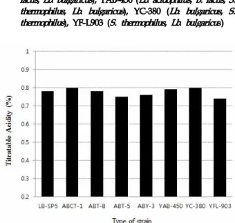 Fig. 2. The value of titratable acidity after incubation at 37℃