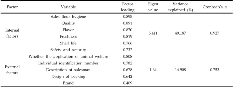 Table 8. Analysis of consideration factors for the purchase of livestock products