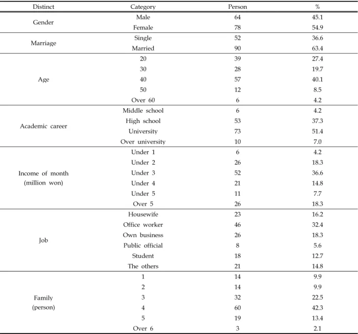 Table 1. Statistics of Demographics for Sample