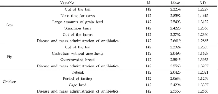 Table 4. Five Freedoms of animals
