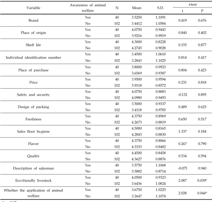 Table 6. The results of t -tests in variables whether if the respondents recognize the animal welfare