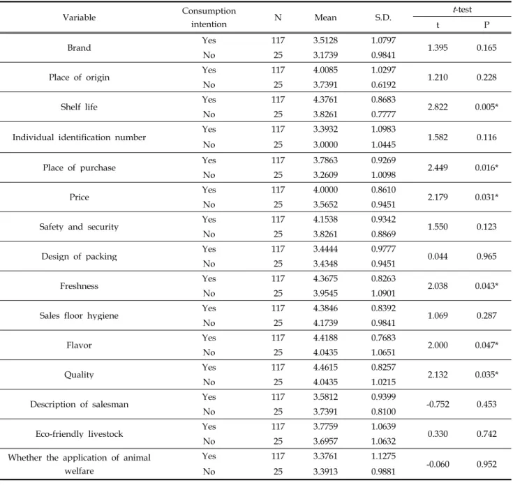 Table 7. The results of t -tests in variables whether if the respondents have intention to consume the animal welfare