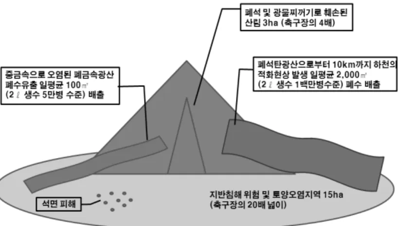 Fig. 2. The mine damage of virtual mine.은 매우 중요한 문제이다.  왜냐하면 과학적이면서 학계에서 보편적으로 받아들여지고 있는 방법론을 사용해야 하는데,  만약 그렇지 못하다면 편익 추정 결과에 대해 불필요한 소모적 논쟁을 일으키면서 합리적인 결론에 도달하는 것이 어려워지기 때문이다
