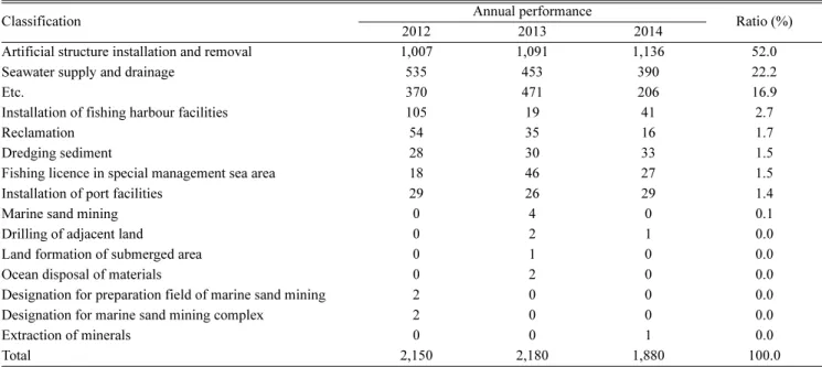 Table 2. Types of utilization on Public Water by Sea Area Utilization Consultation