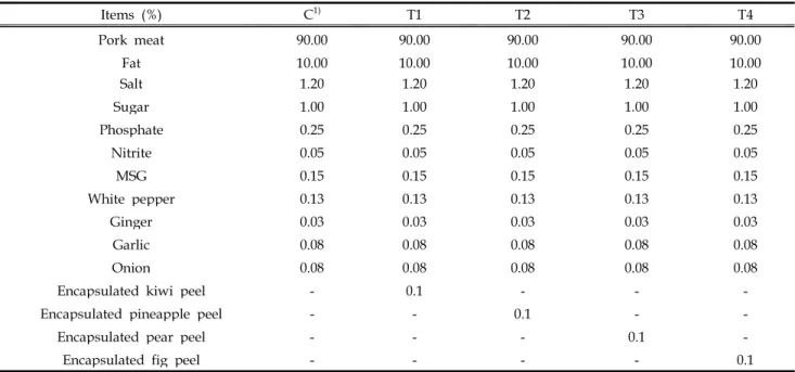 Table 1. Formula of pork press hams containing encapsulated kiwi, pineapple, pear or fig peel