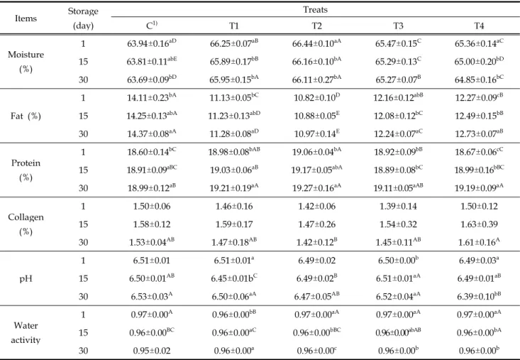 Table 2. Effect of encapsulated fruit peel on proximate chemical compositions (%), pH and water activity of pressed hams during storage Items Storage (day) Treats C 1) T1 T2 T3 T4 Moisture (%) 1 63.94±0.16 aD 66.25±0.07 aB 66.44±0.10 aA 65.47±0.15 C 65.36±