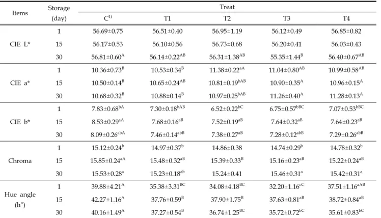 Table 3. Effect of encapsulated fruit peel on color properties of press ham during storage Items Storage (day) TreatC1)T1T2 T3 T4 CIE L* 1 56.69±0.75 56.51±0.40 56.95±1.19 56.12±0.49 56.85±0.821556.17±0.5356.10±0.5656.73±0.6856.20±0.4156.03±0.43 30 56.81±0